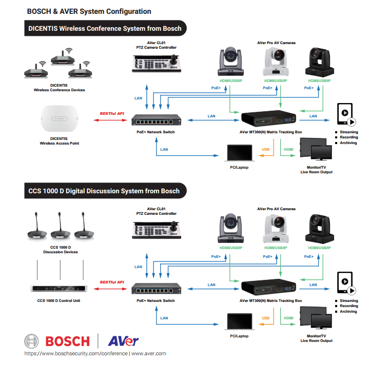 Sơ đồ kết nối AVer và Bosch