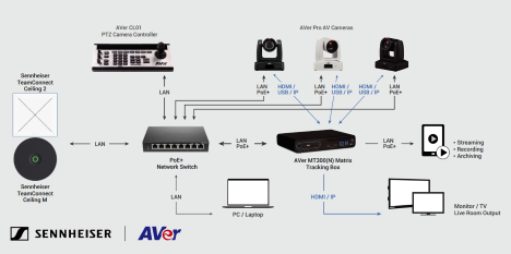 Sơ đồ kết nối AVer và Bosch