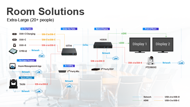 Giải pháp mở rộng USB 100m cho phòng họp lớn với thiết bị hội nghị truyền hình AVer HUB35-EXT35